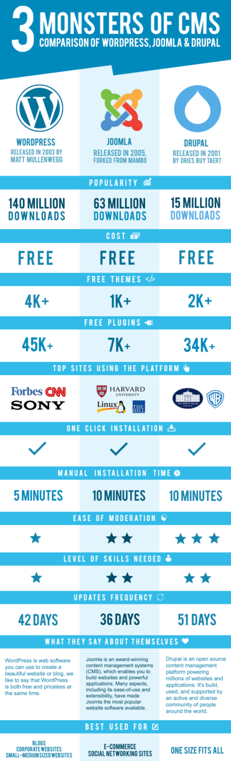 Drupal Vs WordPress Vs Joomla – Which One To Choose